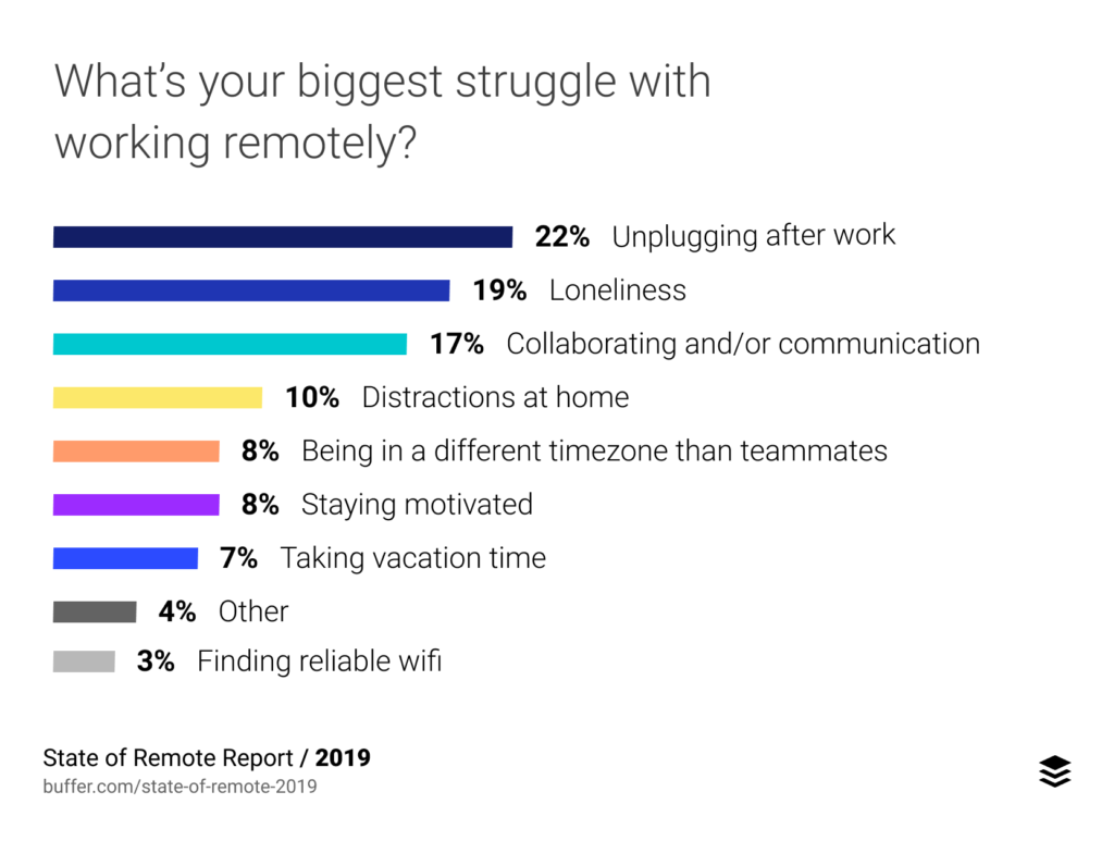 Percentage of Struggle with working remotely - Apps For Working From Home
