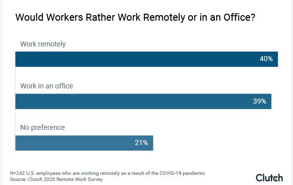 USA employees working Remotely result of Covid-19 - Apps For Working From Home