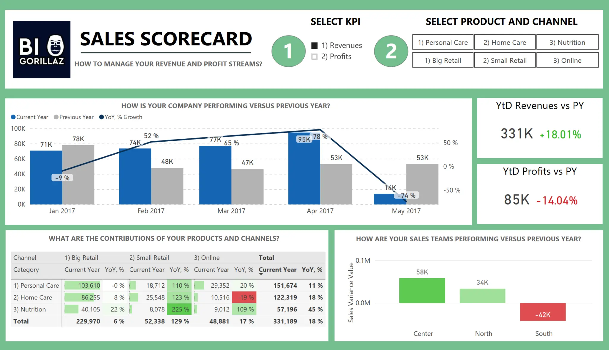 Sales Scorecard Dashboard example