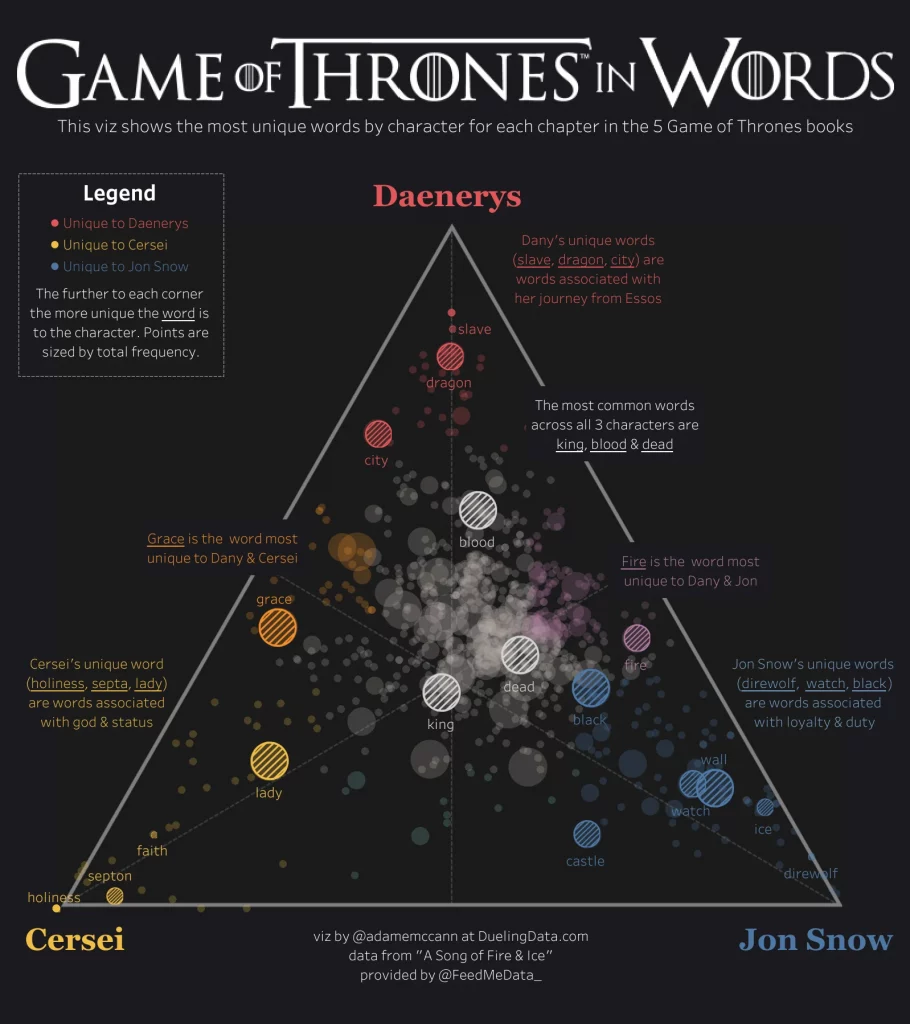 Game-of-Thrones-in-Words-created-with-Tableau