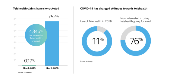 Telehealth has skyrocketed as COVID-19 has changed people’s attitude
