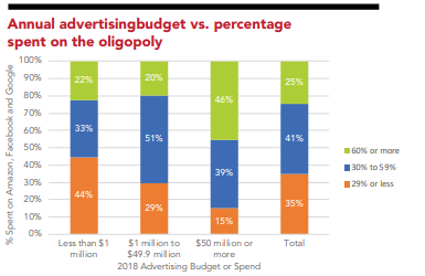 Annual advertising budget
