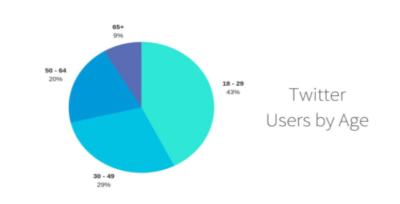 Twitter usage by age