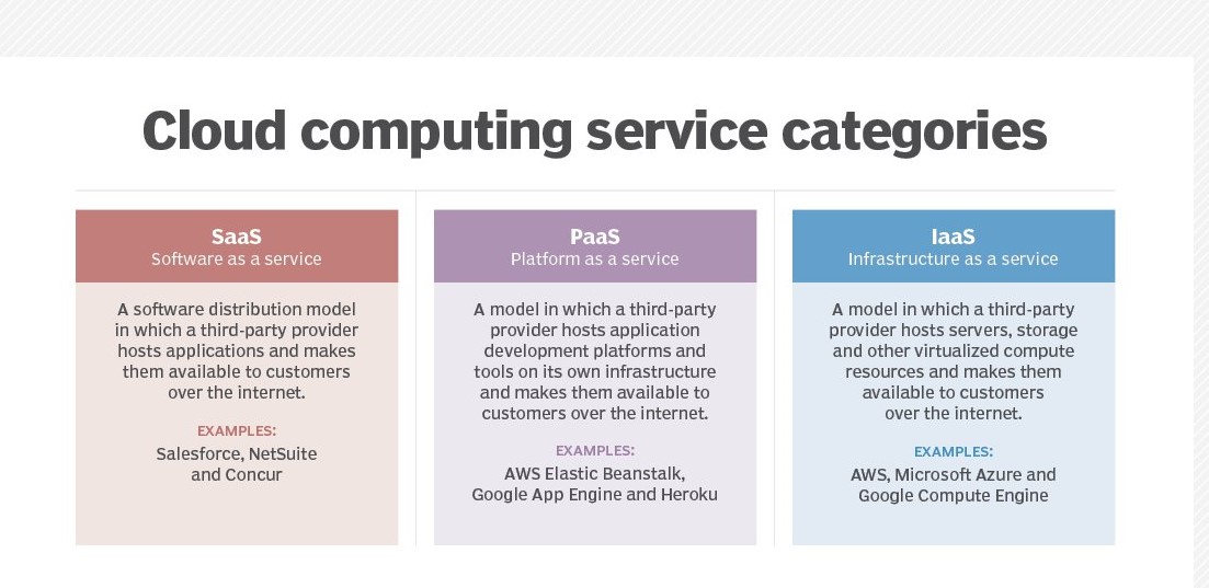 Cloud-computing-services-categories