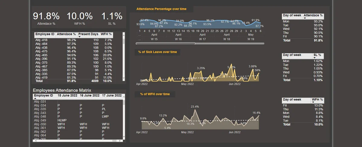 Attendance Tracker power bi Dashboard