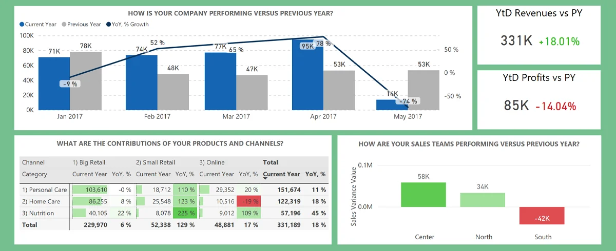 Sales Scorecard Dashboard