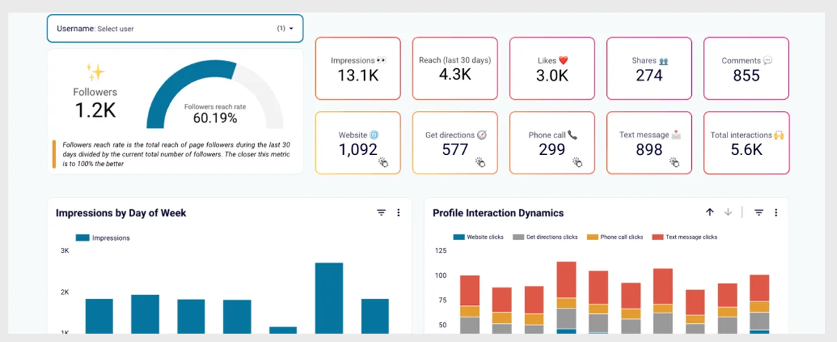 Social Media Monitoring and Analytics Dashboard