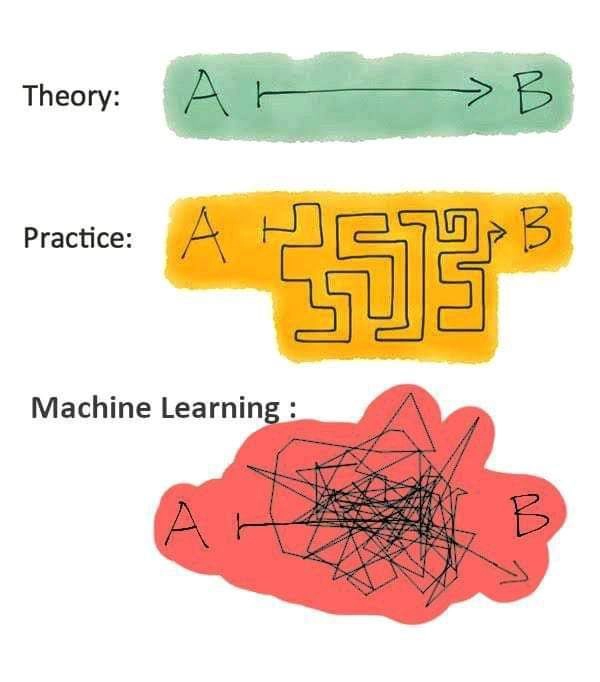 Theory vs Practice vs Actual meme