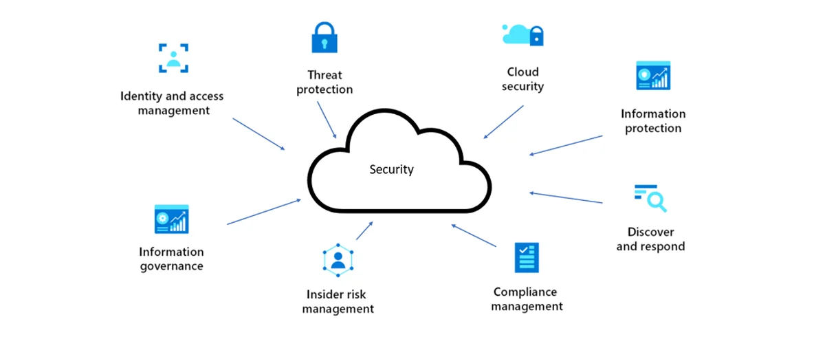 Components of Cloud Security Solutions