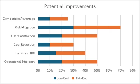 Potential Improvements