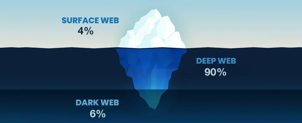 Surface Web Vs Deep Web Vs Dark Web 