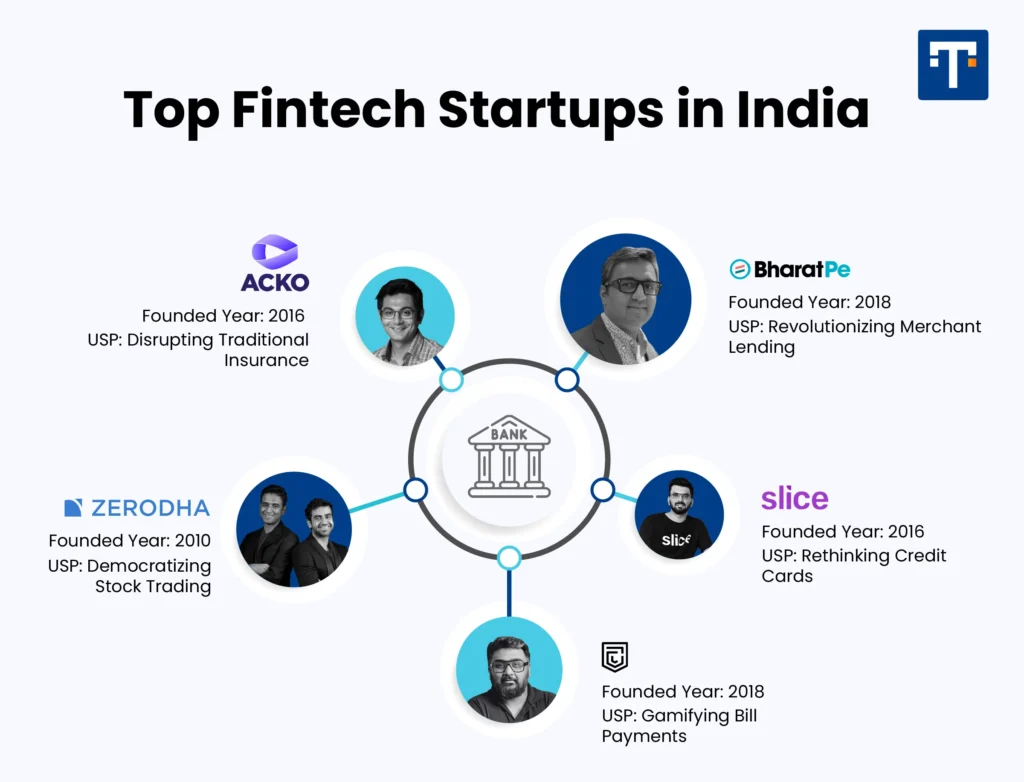 Infographic showcasing top Indian fintech startups—BharatPe, Slice, CRED, Zerodha, and Acko—highlighting their founders, services, and how they’re transforming payments, credit, investing, and insurance for modern consumers