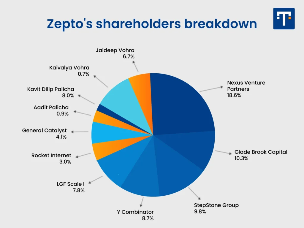 Zepto’s Funding Journey So Far