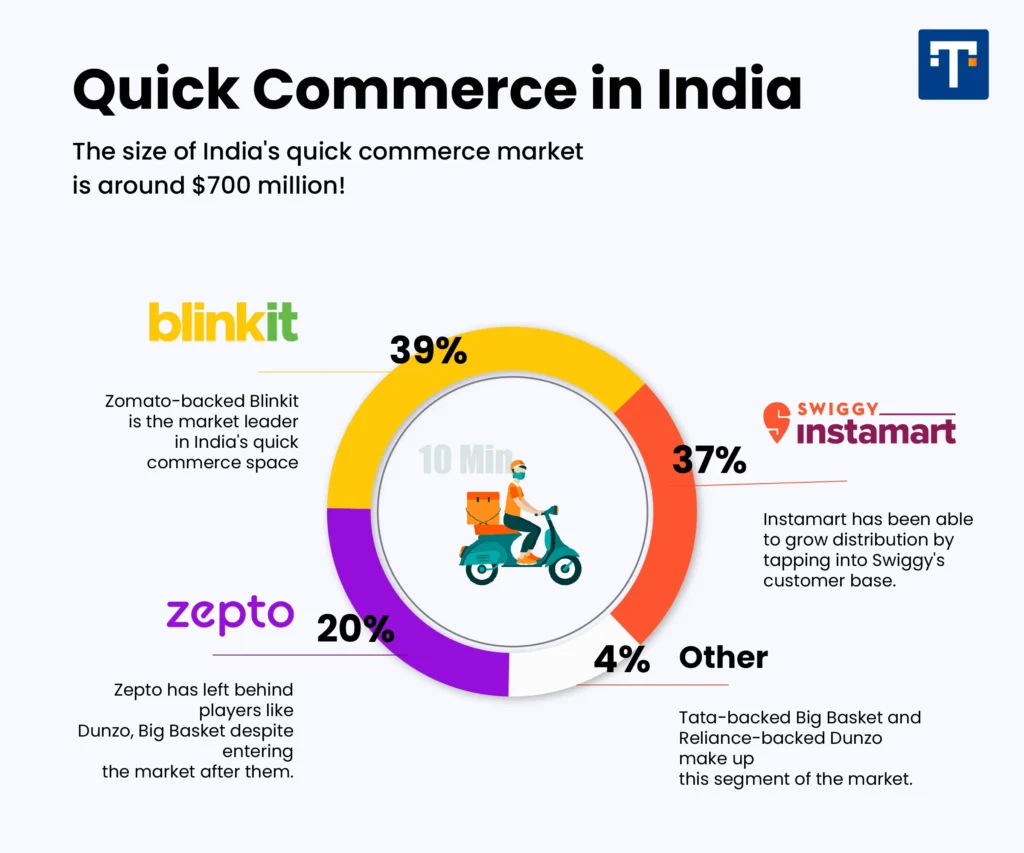 The Big Three: Zepto, Swiggy Instamart & Blinkit