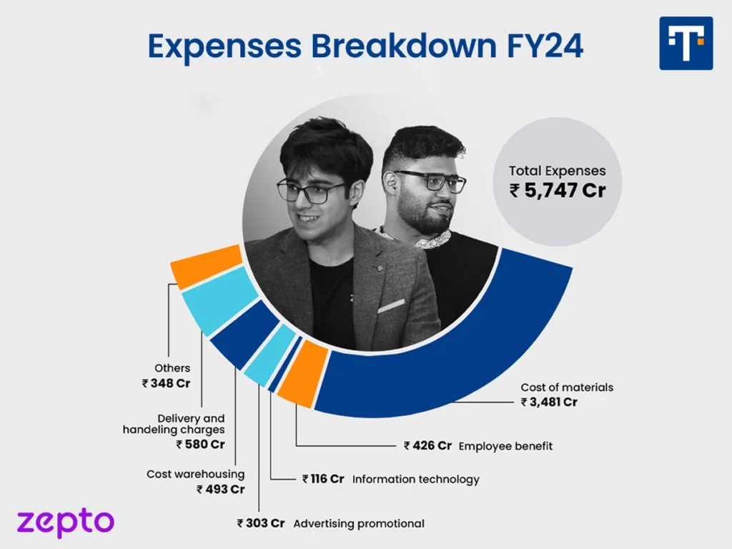 Inside Zepto’s Bold Business Blueprint