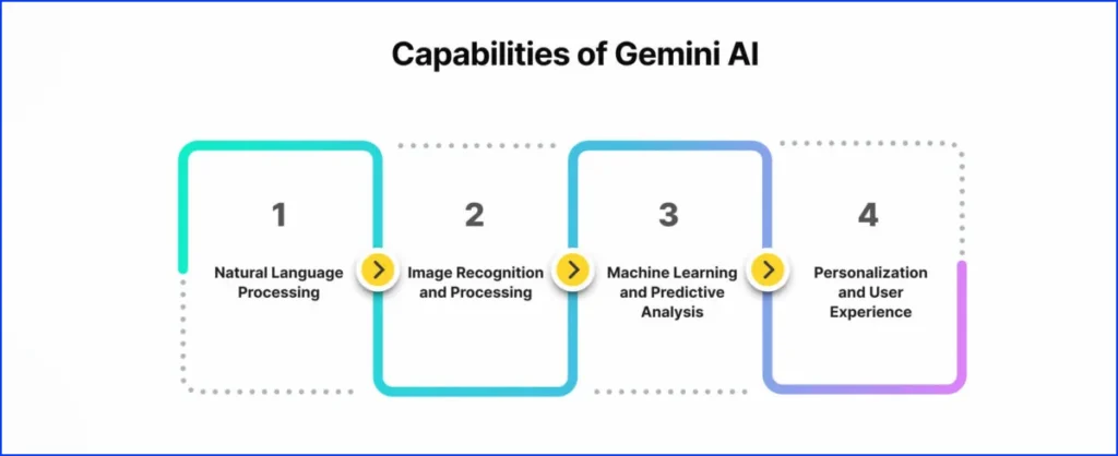 What Can Google Gemini Do? Use Cases and Capabilities