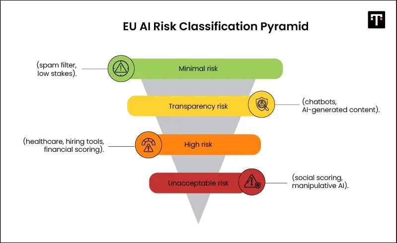 EU AI Act risk classification