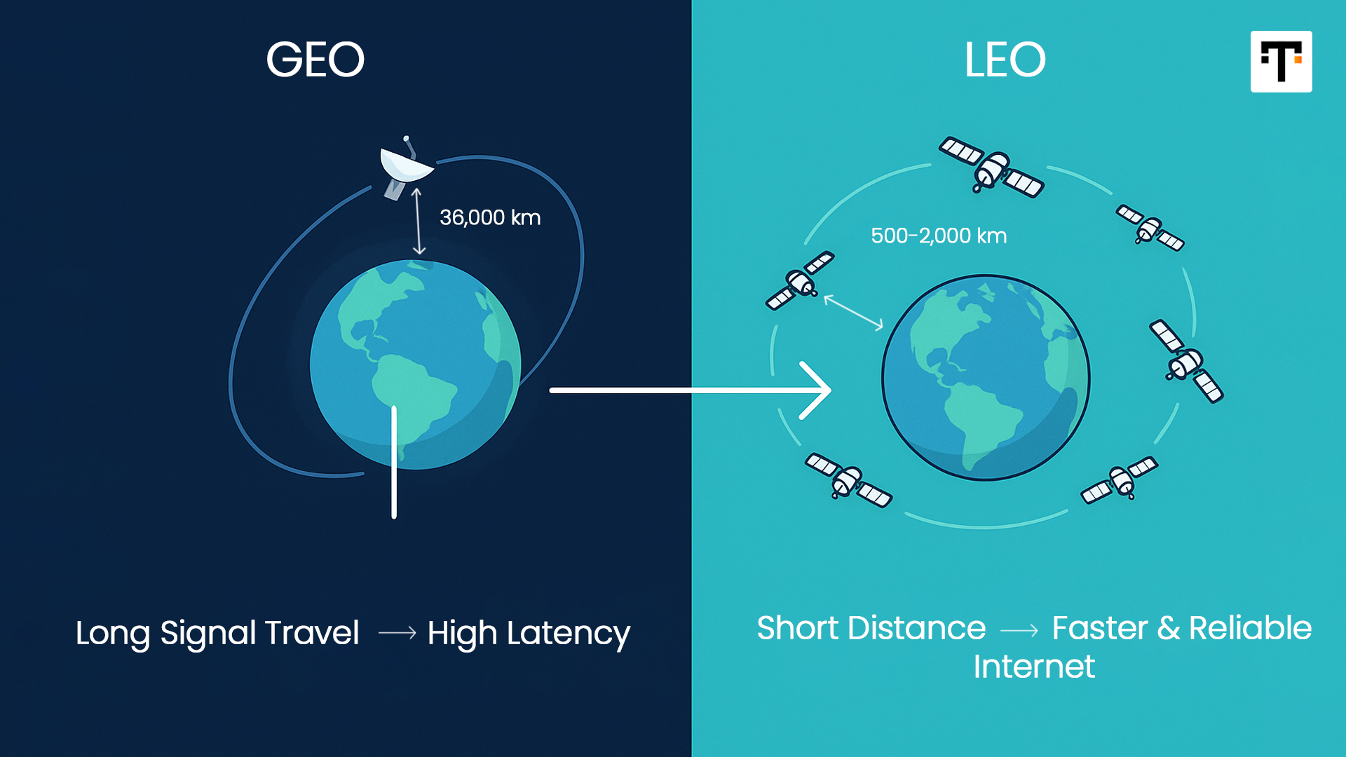 Are LEO Satellites are better than GEO
