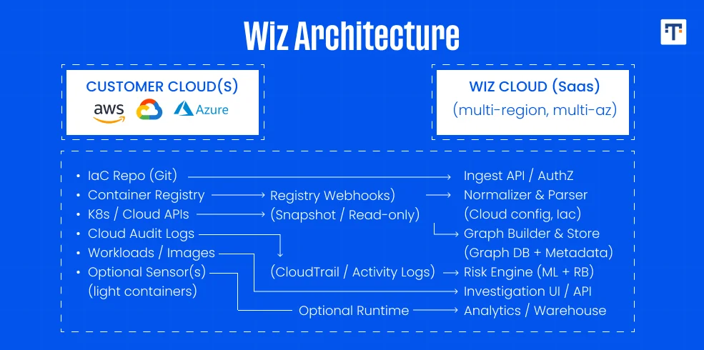 wiz architecture