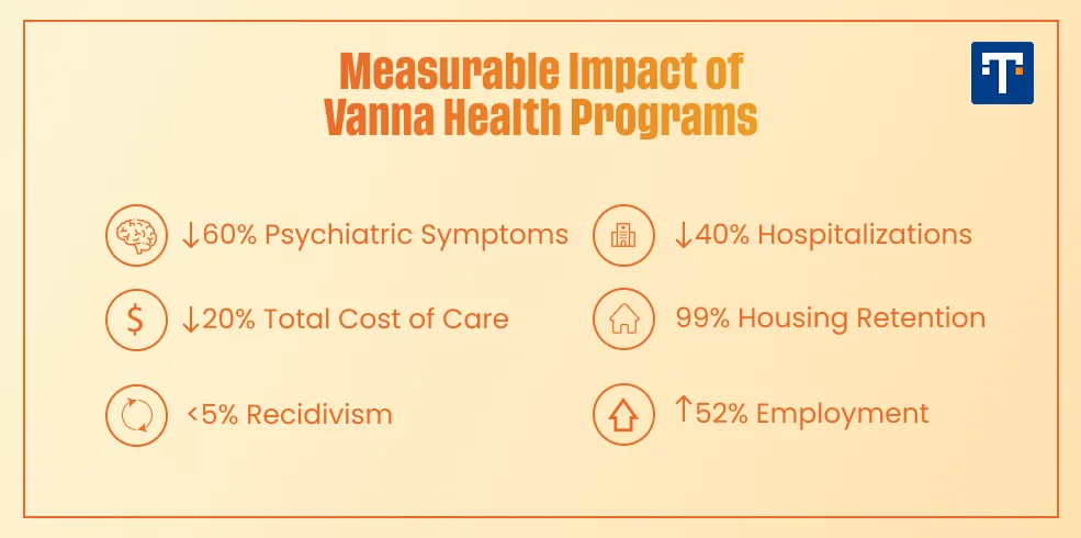Measurable Impact of Vanna Health Programs