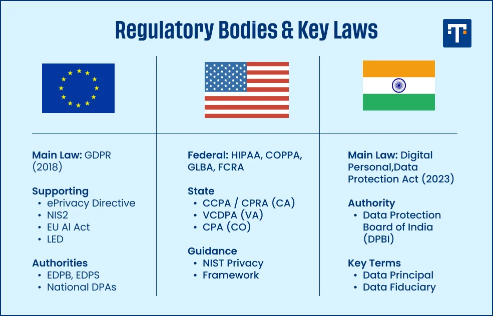 Regulatory bodies for GDPR under the European data privacy law
