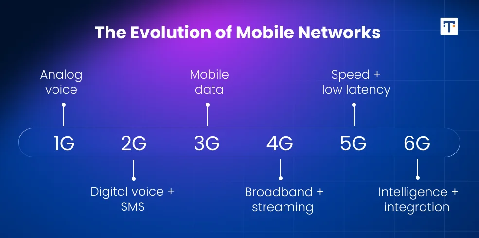 The evolution of mobile networks