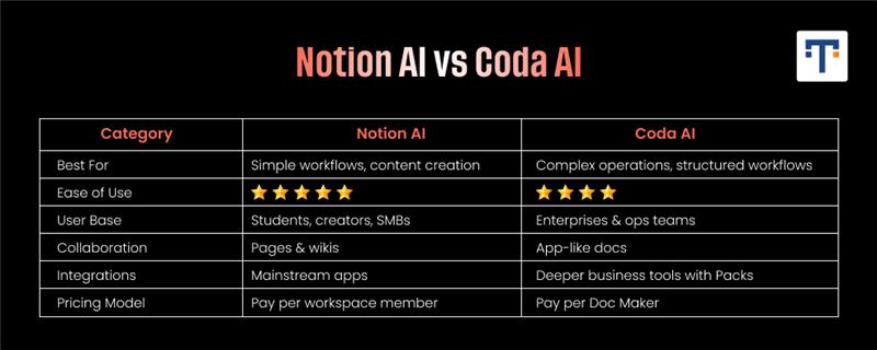 Notion vs Coda Feature Analysis
