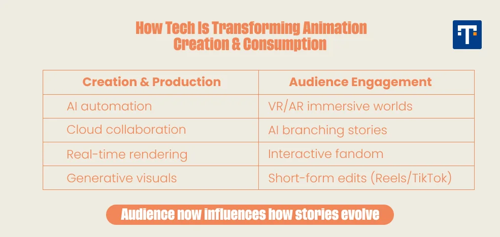 Innovations Driving Creation and Audience Interaction