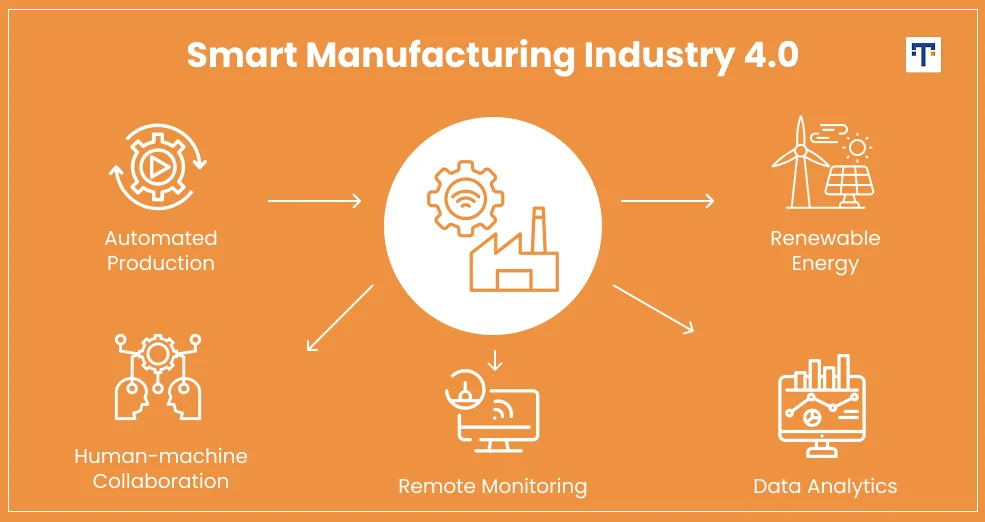 What Is Smart Manufacturing in Industry 4.0?