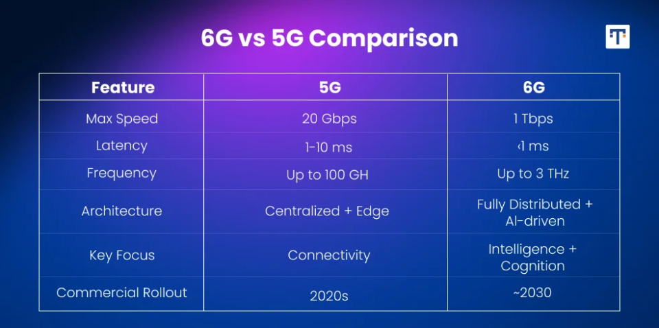 Comparison between 6G vs 5G