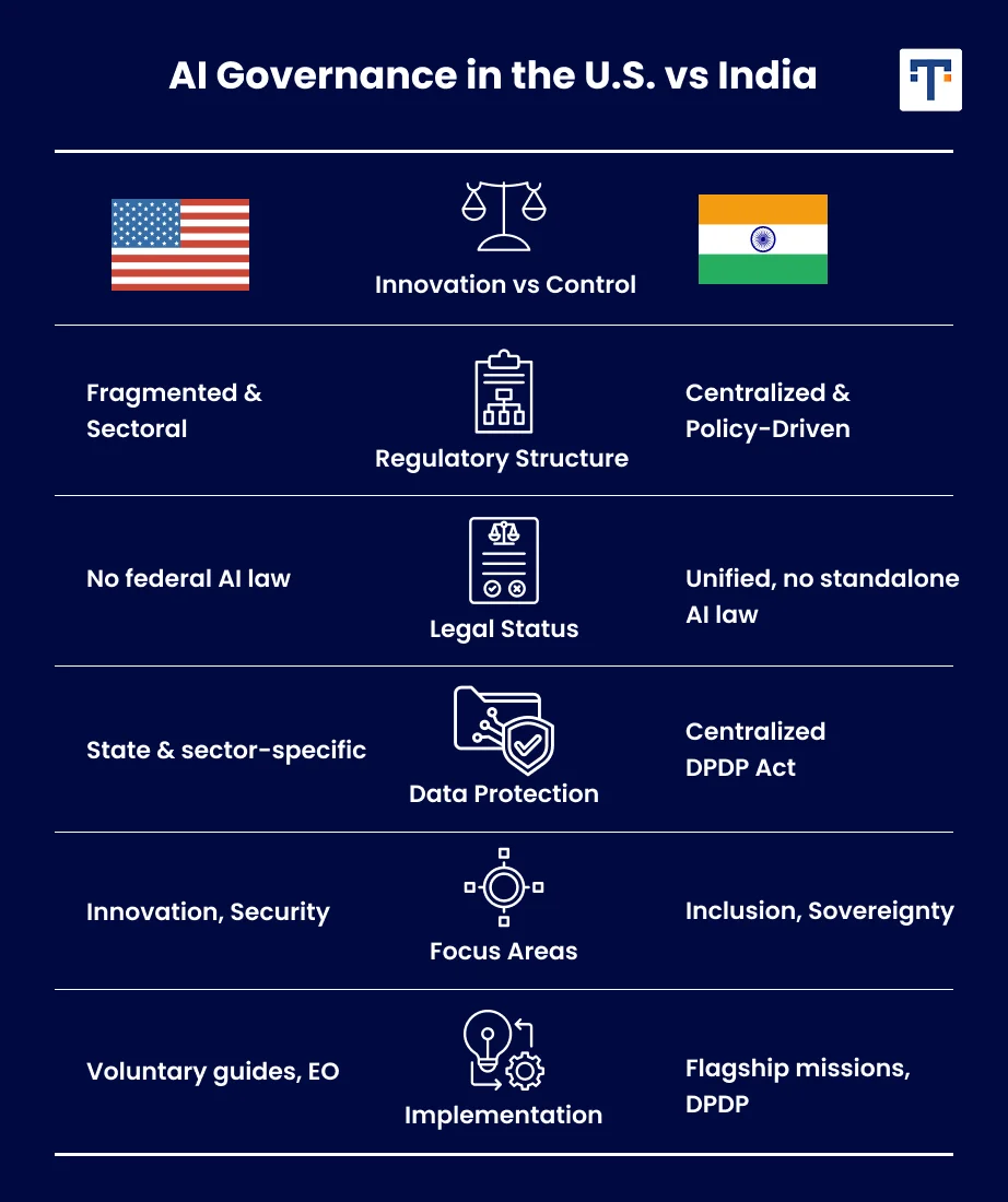 Why Enterprises in the United States and India Need AI Governance